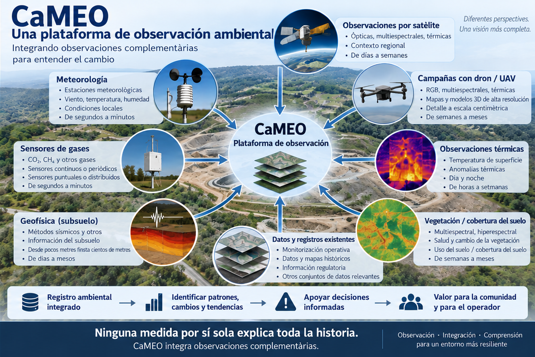 Plataforma conceptual de observación ambiental CaMEO